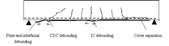 Debonding modes for RC beams strengthened with FRP plates