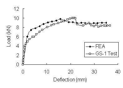 Comparison for load-deflection curves
