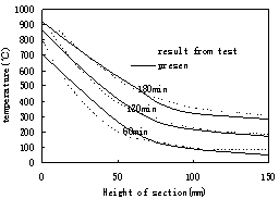 Fig.9: Temperature from test and calculation