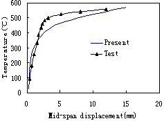 Fig.13: Development of the mid-span displacements