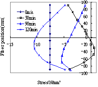 Fig.21:Variation of the section stress