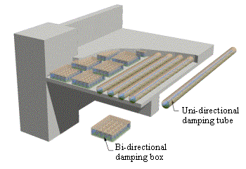 Figure 1: Distributed TLD in a hollow floor slab