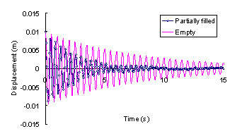 (b) Natural freq. = 2Hz, Max amplitude = 0.01m