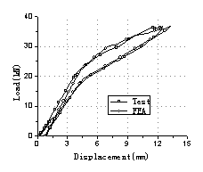 Fig.5: Load-deflection at mid-span
