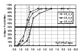 Figure 2. Comparison for collapse fragility curves of frames with different spans