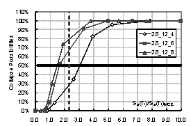 Figure 2. Comparison for collapse fragility curves of frames with different spans