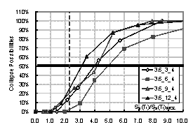 Figure 3. Comparison for collapse fragility curves of frames with different storey numbers