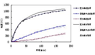 图3分层壳模型的温度场计算