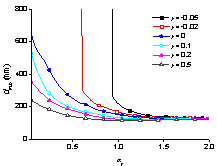Fig.3 Influence of yield strength to maximal deformation