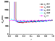 Fig.4 Influence of post-yield stiffness to maximal deformation