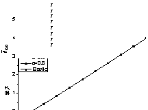Figure 6 Mean value and standard deviation of the maximum story drifts including ideal elasto-plastic systems