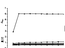 Figure 6 Mean value and standard deviation of the maximum story drifts including ideal elasto-plastic systems