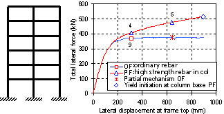 Fig.9 Comparison between OF and PF