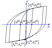 Fig. 4 Cycle tension-compression stress-strain curves of steel fibers