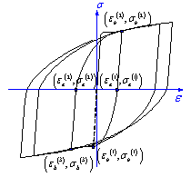 Figure 3 Stress-strain curve of steel