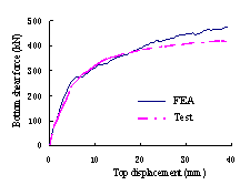 Figure 19 Comparison of shear force-displacement curves (actual axial compression ratio=0.36)
