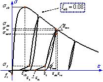 图5 混凝土应力-应变关系曲线