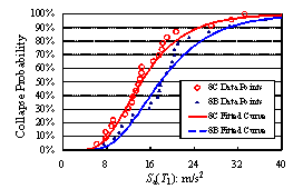 Fig. 3 Comparisons of collapse fragility curves of different frame models