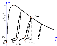 Figure 2 Stress-strain curve of concrete
