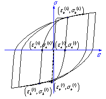 Figure 3 Stress-strain curve of steel