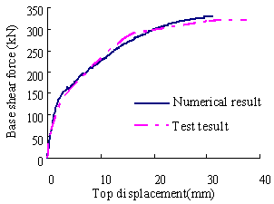 Figure 16 Comparison of shear force-displacement curves of TC1 (axial load ratio=0.15)