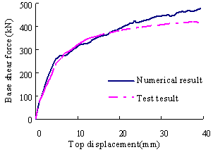Figure 17Comparison of shear force-displacement curves of TC2 (axial load ratio=0.36)