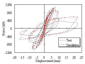 Figure 19 Comparison of load-displacement relation curves