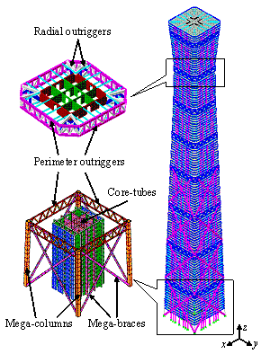 Figure 1 The FE model of the super-tall building. (a) Three dimensional view; (b) planar layout of different zones.