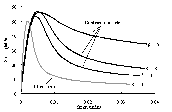 Figure 2 Typical stress-strain curves for confined concrete.