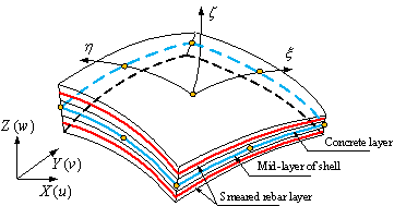 Figure 4 The schematic diagram of the multi-layer shell element.