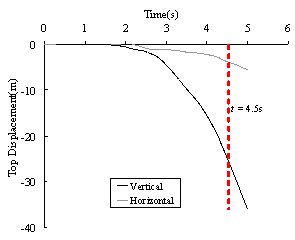 Figure 16 The vertical and horizontal roof displacements of the super-tall building subjected to El-Centro ground motion (PGA = 2940 cm/s2).