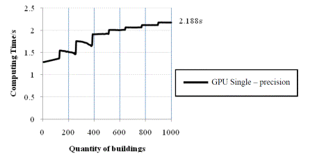 Figure 6. Relationship between the quantity of buildings and the GPU computing time