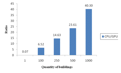 Figure 7. Comparison of the CPU/GPU computing time ratio