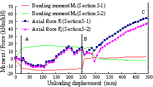 Figure 4. Analysis of collapse mechanism