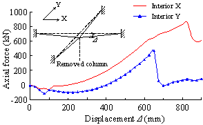 (b) Axial force of beams vs. joint displacement (interior zone)