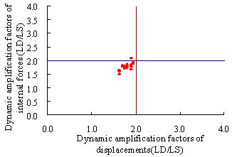 Figure 9. Linear dynamic amplification coefficient a for 3-storey frame under different column removal conditions