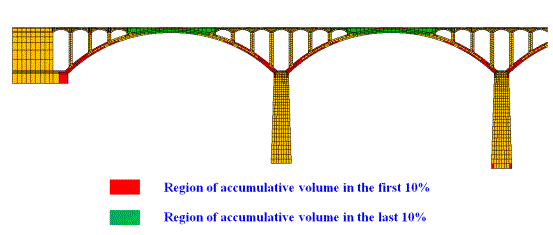 Fig. 9. Regions of accumulative volume in the first and last 10%