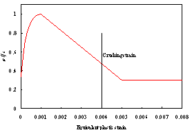 Figure 3 The normalized stress-equivalent plastic strain relationship for concrete in compression 