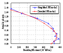 Figure 9 Comparison between detailed and simplified FE models for typical load cases