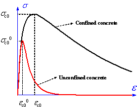 Figure 8. Uniaxial stress-strain relationship of concrete