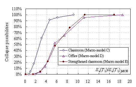 Figure 20. Comparison of collapse fragility curves