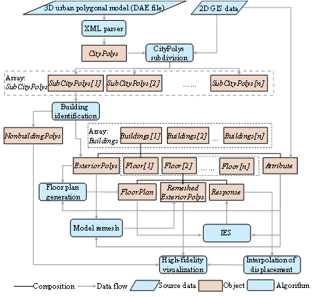 Figure 9. Data flow diagram of the entire data generation and visualization methodology