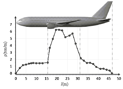 Figure 1 Mass distribution of a Boeing 767
