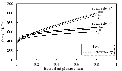 Figure 5 Stress-equivalent plastic strain curves of aluminum alloy and steel