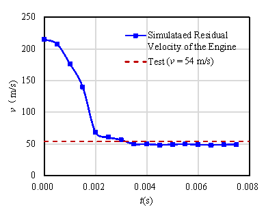 Figure 11 Residual velocity of the engine after the perforation