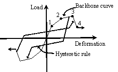 FIGURE 13: Hysteretic model for the Pinching4 material
