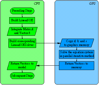 Figure 1. Flow chart of GPU-based solvers for the sparse SOEs