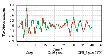 Figure 3. Comparison of top displacement time history curves