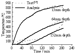 Figure 8 Experimental verification of the fiber beam element model