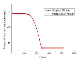 Fig. 10. Comparison between the original FE data and the interpolation results for the stone arch bridge